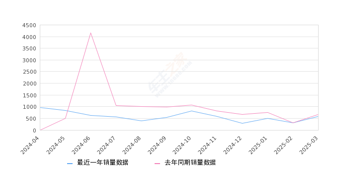 马自达CX-50行也 全部在售 2024款 2023款,2025年3月份马自达CX-50行也销量589台, 同比下降11.69%