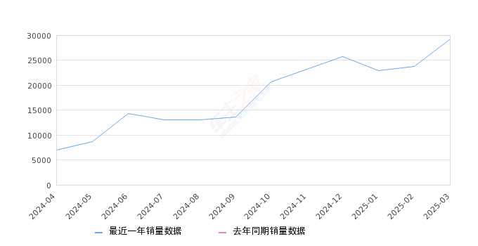 小米SU7 全部在售 2024款,2025年3月份小米SU7销量29244台, 环比增长23.25%