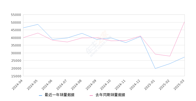 秦PLUS 全部在售 2025款 2024款 2023款 2021款,2025年3月份秦PLUS销量27387台, 同比下降45.65%