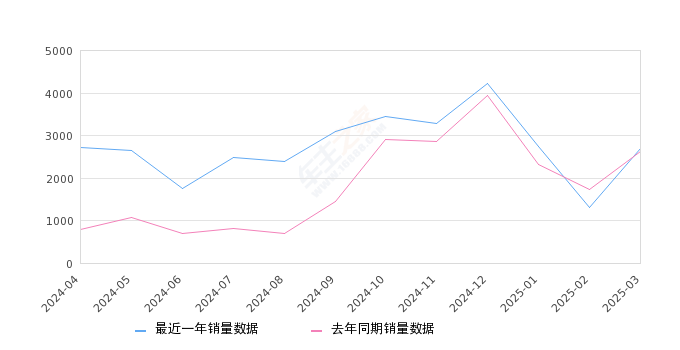 马自达CX-5 全部在售 2024款 2022款 2021款 2020款 2019款 2018款,2025年3月份马自达CX-5销量2700台, 同比增长2.78%