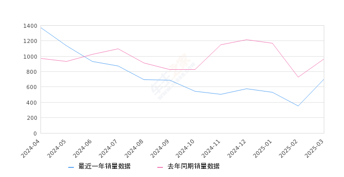 发现运动版 全部在售 2025款 2024款 2023款 2022款 2021款 2020款,2025年3月份发现运动版销量703台, 同比下降27.23%