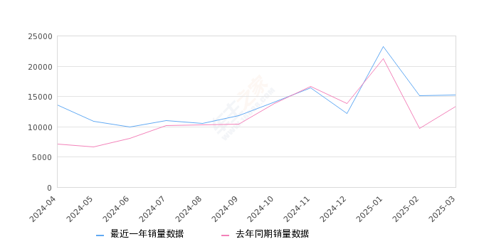 星瑞 全部在售 2025款 2024款 2023款 2021款,2025年3月份星瑞销量15210台, 同比增长14.16%