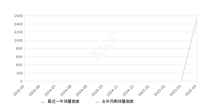 银河星耀8 全部在售,2025年4月份银河星耀8销量1535台