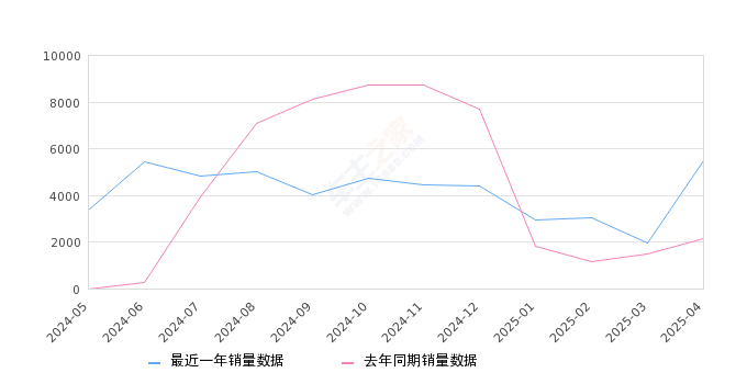 小鹏G6 全部在售 2025款 2024款 2023款,2025年4月份小鹏G6销量5485台, 同比增长157.27%