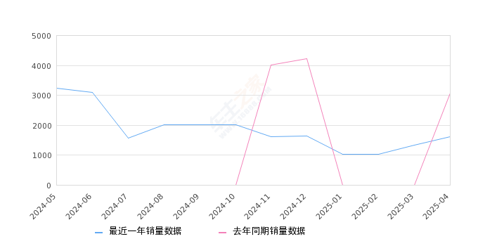 皓瀚 全部在售 2025款 2024款 2023款,2025年4月份皓瀚销量1606台, 同比下降47.53%