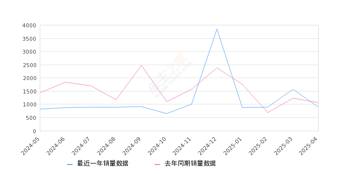 威然 全部在售 2024款 2023款 2022款 2020款,2025年4月份威然销量899台, 同比下降15.75%